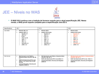 WebSphere Application Server 
JEE – Níveis no WAS 
 O WAS V8.0 continua com a tradição de fornecer suporte para a atual especificação JEE. Nessa 
versão, o WAS provê suporte completo para a especificação Java EE 6: 
Specifications V6.1 V7.0 V8.0 
Java related · Requires JDK 1.4.2 
· Supports J2EE 1.4: 
o Servlet 2.4 
o JSP 2.0 
o EJB 3 
o JTA 1.0.1B 
o JMS 1.1 
o JSF 1.1 
o JPA 1.0 
o JAX-WS 2.0 
o JDBC 3.0 
· Requires JDK 6 
· Supports JEE 6 levels: 
o Servlet 2.5 
o JSP 2.1 
o EJB 3.0 
o JTA 1.1 
o JMS 1.2 
o JSF 1.2 
o JPA 2.0 
o JAX-WS 2.1 
o JDBC 4.0 
· Requires JDK 6 
· Supports JEE 6 levels: 
o Servlet 3.0 
o JSP 2.2 
o EJB 3.1 
o JTA 1.1 
o JMS 1.2 
o JSF 2.0 
o JPA 2.0 
o JAX-WS 2.2 
o JDBC 4.0 
Web Services · Web Services for Java Platform, 
Enterprise Edition (Java EE)- JSR 109 
1.1 
· SOAP with Attachments API for Java 
(SAAJ) 1.3 for Feature Pack for Web 
Services 
· Universal Description, Discovery and 
Integration (UDDI) V3 
· Web Services for Java Platform, Enterprise Edition 
(Java EE)- JSR 109 1.2 
· SOAP with Attachments API for Java (SAAJ) 1.3 
· Universal Description, Discovery and Integration 
(UDDI) V3 
· Web Services for Java Platform, Enterprise Edition 
(Java EE)- JSR 109 1.3 
· SOAP with Attachments API for Java - SAAJ 1.3 
· Universal Description, Discovery and Integration 
(UDDI) V3 
© 2009 29 SSO Middleware IBM Corporation 
 