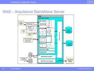 WebSphere Application Server 
WAS – Arquitetura StandAlone Server 
© 2009 34 SSO Middleware IBM Corporation 
 
