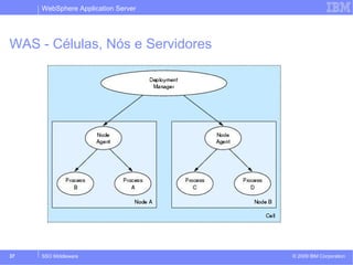 WebSphere Application Server 
WAS - Células, Nós e Servidores 
© 2009 37 SSO Middleware IBM Corporation 
 