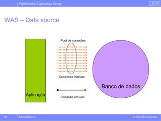 WebSphere Application Server 
WAS – Data source 
Aplicação 
Banco de dados 
Pool de conexões 
Conexões inativas 
Conexão em uso 
© 2009 55 SSO Middleware IBM Corporation 
 