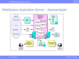 WebSphere Application Server 
WebSphere Application Server – Apresentação 
© 2009 6 SSO Middleware IBM Corporation 
 
