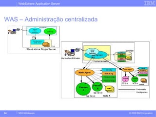 WebSphere Application Server 
WAS – Administração centralizada 
© 2009 64 SSO Middleware IBM Corporation 
 