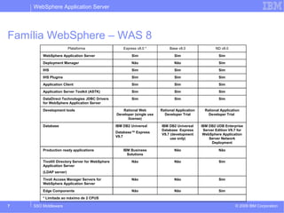 WebSphere Application Server 
Família WebSphere – WAS 8 
Plataforma Express v8.0 * Base v8.0 ND v8.0 
WebSphere Application Server Sim Sim Sim 
Deployment Manager Não Não Sim 
IHS Sim Sim Sim 
IHS Plugins Sim Sim Sim 
Application Client Sim Sim Sim 
Application Server Toolkit (ASTK) Sim Sim Sim 
DataDirect Technologies JDBC Drivers 
Sim Sim Sim 
for WebSphere Application Server 
Development tools Rational Web 
Developer (single use 
license) 
Rational Application 
Developer Trial 
Rational Application 
Developer Trial 
Database IBM DB2 Universal 
Database™ Express 
V9.7 
IBM DB2 Universal 
Database Express 
V9.7 (development 
use only) 
IBM DB2 UDB Enterprise 
Server Edition V9.7 for 
WebSphere Application 
Server Network 
Deployment 
Production ready applications IBM Business 
Solutions 
Não Não 
Tivoli® Directory Server for WebSphere 
Application Server 
(LDAP server) 
Não Não Sim 
Tivoli Access Manager Servers for 
WebSphere Application Server 
Não Não Sim 
Edge Components Não Não Sim 
* Limitada ao máximo de 2 CPUS 
© 2009 7 SSO Middleware IBM Corporation 
 