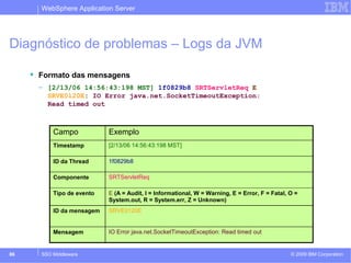 WebSphere Application Server 
Diagnóstico de problemas – Logs da JVM 
 Formato das mensagens 
– [2/13/06 14:56:43:198 MST] 1f0829b8 SRTServletReq E 
SRVE0120E: IO Error java.net.SocketTimeoutException: 
Read timed out 
Campo Exemplo 
Timestamp [2/13/06 14:56:43:198 MST] 
ID da Thread 1f0829b8 
Componente SRTServletReq 
Tipo de evento E (A = Audit, I = Informational, W = Warning, E = Error, F = Fatal, O = 
System.out, R = System.err, Z = Unknown) 
ID da mensagem SRVE0120E 
Mensagem IO Error java.net.SocketTimeoutException: Read timed out 
© 2009 86 SSO Middleware IBM Corporation 
 
