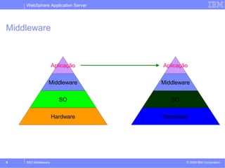 WebSphere Application Server 
Middleware 
Aplicação 
Middleware 
SO 
JEE 
LINUX 
AIX 
JEE 
CISC Hardware 
RISC Hardware 
Aplicação 
Middleware 
SO 
© 2009 9 SSO Middleware IBM Corporation 
 