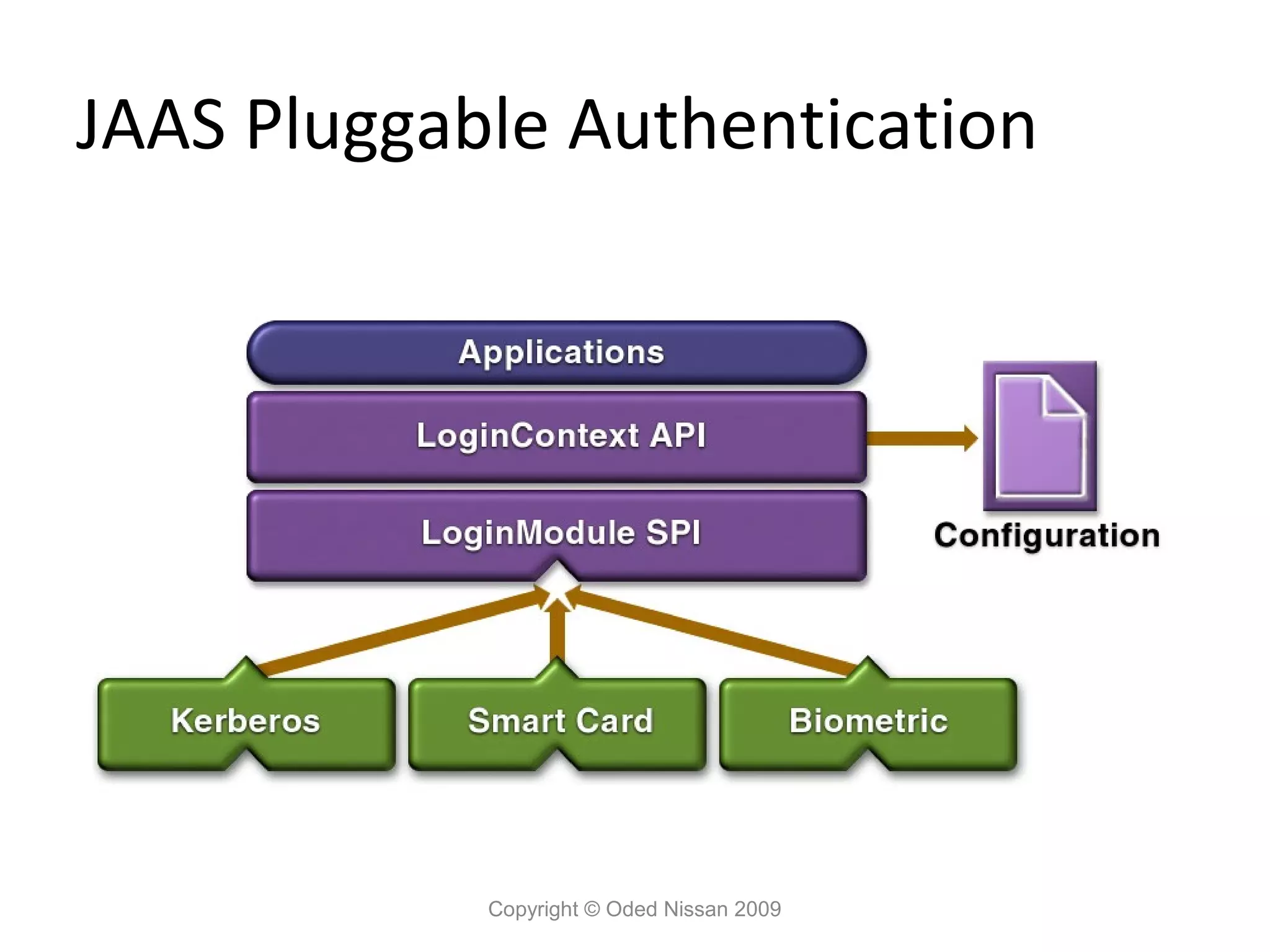 JAAS Pluggable Authentication

Copyright © Oded Nissan 2009

 