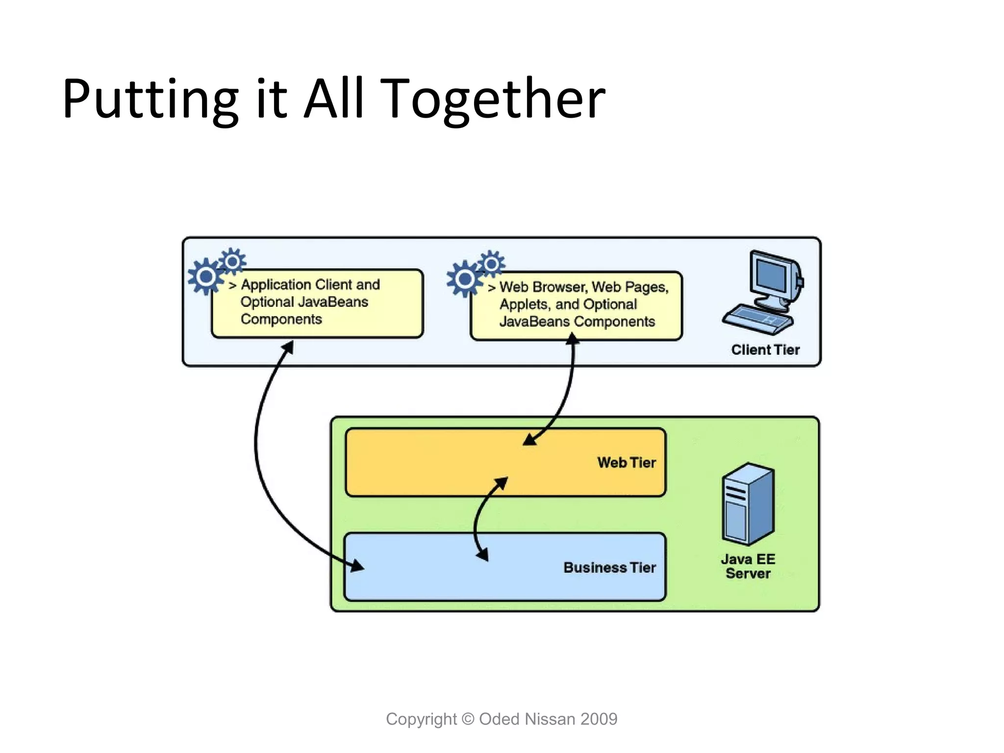 Putting it All Together

Copyright © Oded Nissan 2009

 