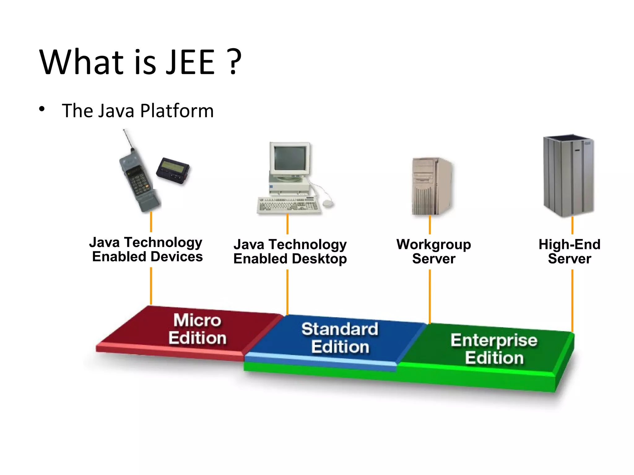 What is JEE ?
• The Java Platform

Java Technology
Enabled Devices

Java Technology
Enabled Desktop

Copyright © Oded Nissan 2009

Workgroup
Server

High-End
Server

 