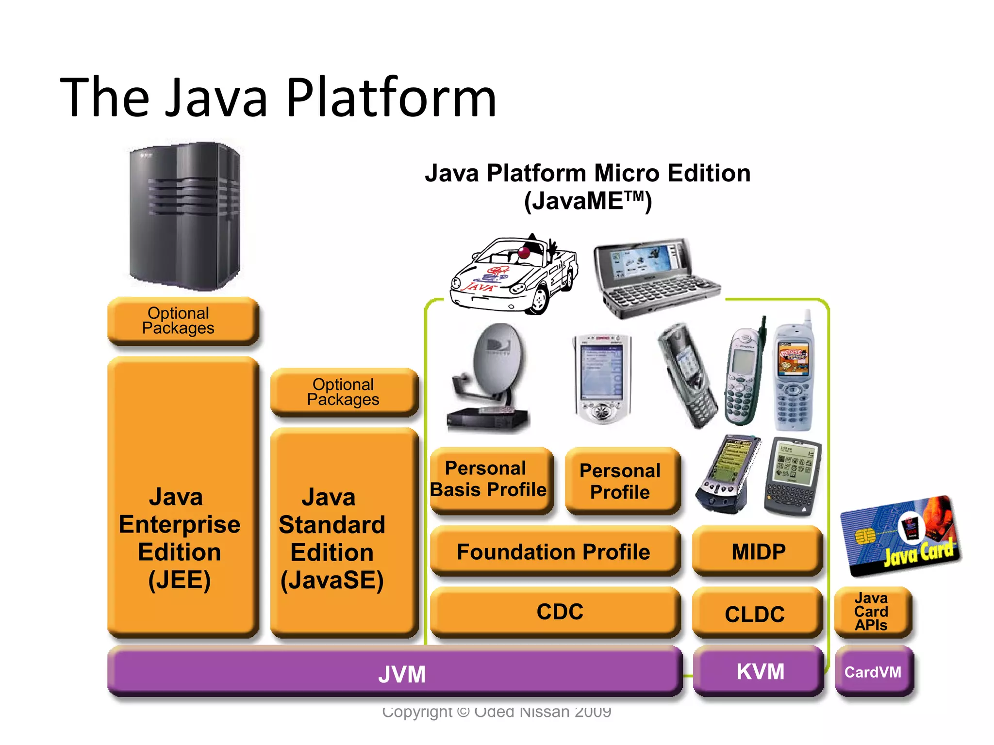 The Java Platform
Java Platform Micro Edition
(JavaMETM)

Optional
Packages
Optional
Packages

Java
Enterprise
Edition
(JEE)

Java
Standard
Edition
(JavaSE)

Personal
Basis Profile

Personal
Profile

Foundation Profile
CDC

JVM

MIDP
CLDC
KVM

Copyright © Oded Nissan 2009
* Under development in JCP

Java
Card
APIs
CardVM

 