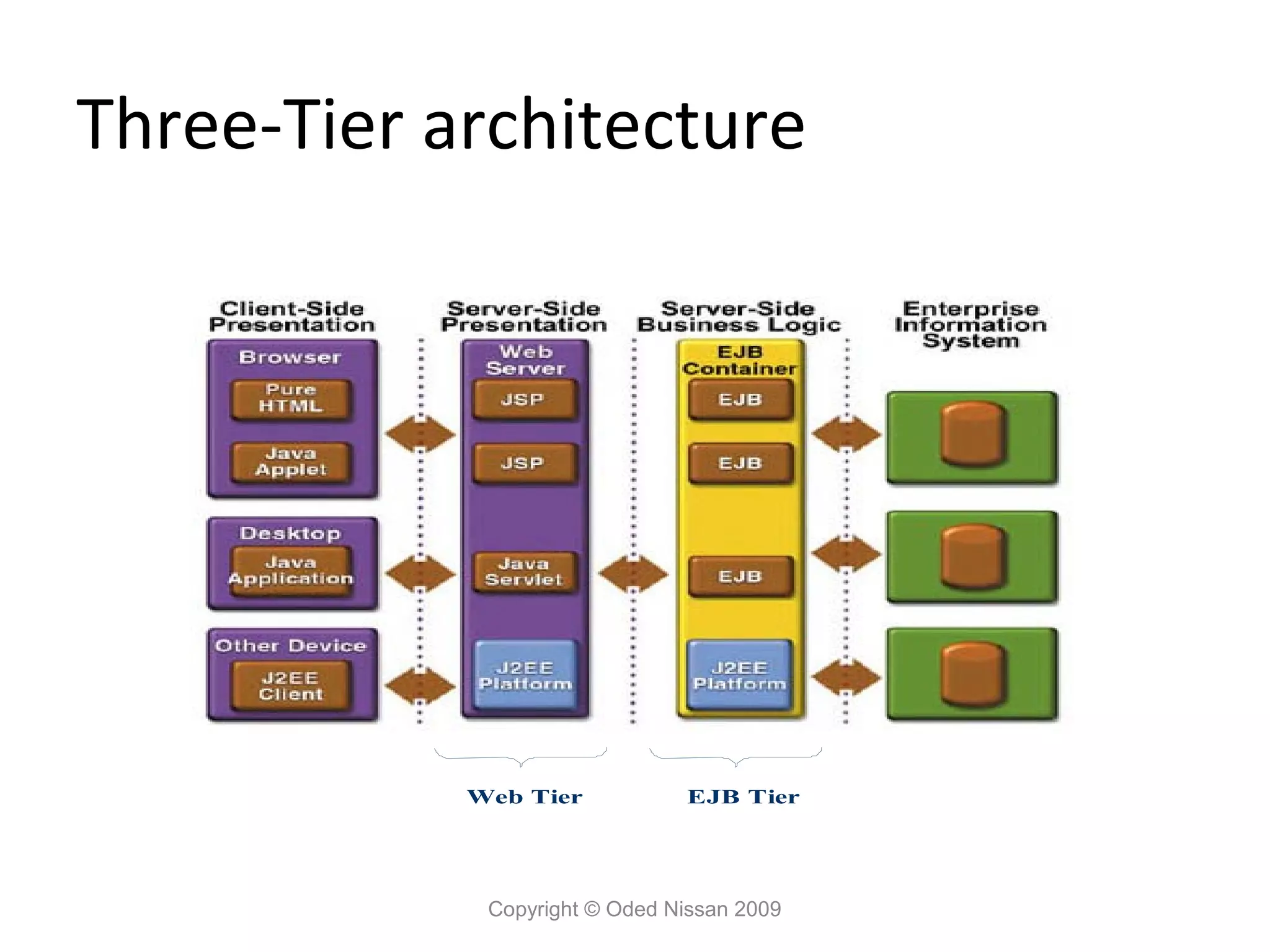 Three-Tier architecture

Web Tier

EJB Tier

Copyright © Oded Nissan 2009

 
