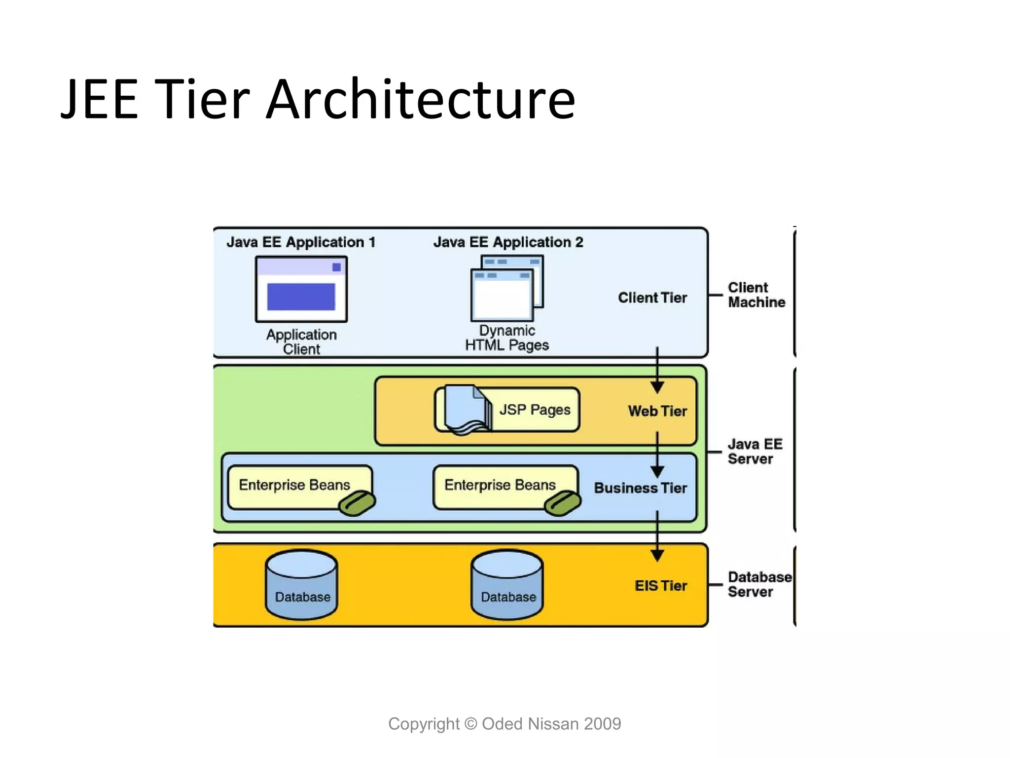 JEE Tier Architecture

Copyright © Oded Nissan 2009

 