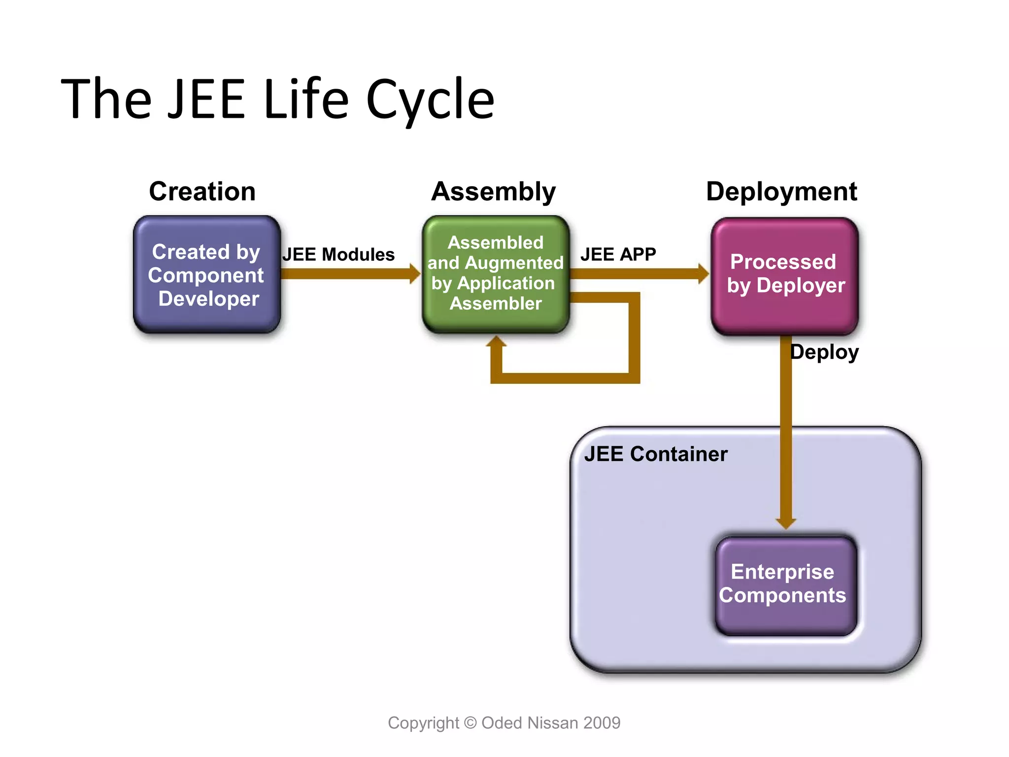The JEE Life Cycle
Creation

Assembly

Deployment

Created by JEE Modules
Component
Developer

Assembled
and Augmented JEE APP
by Application
Assembler

Processed
by Deployer
Deploy

JEE Container

Enterprise
Components

Copyright © Oded Nissan 2009

 