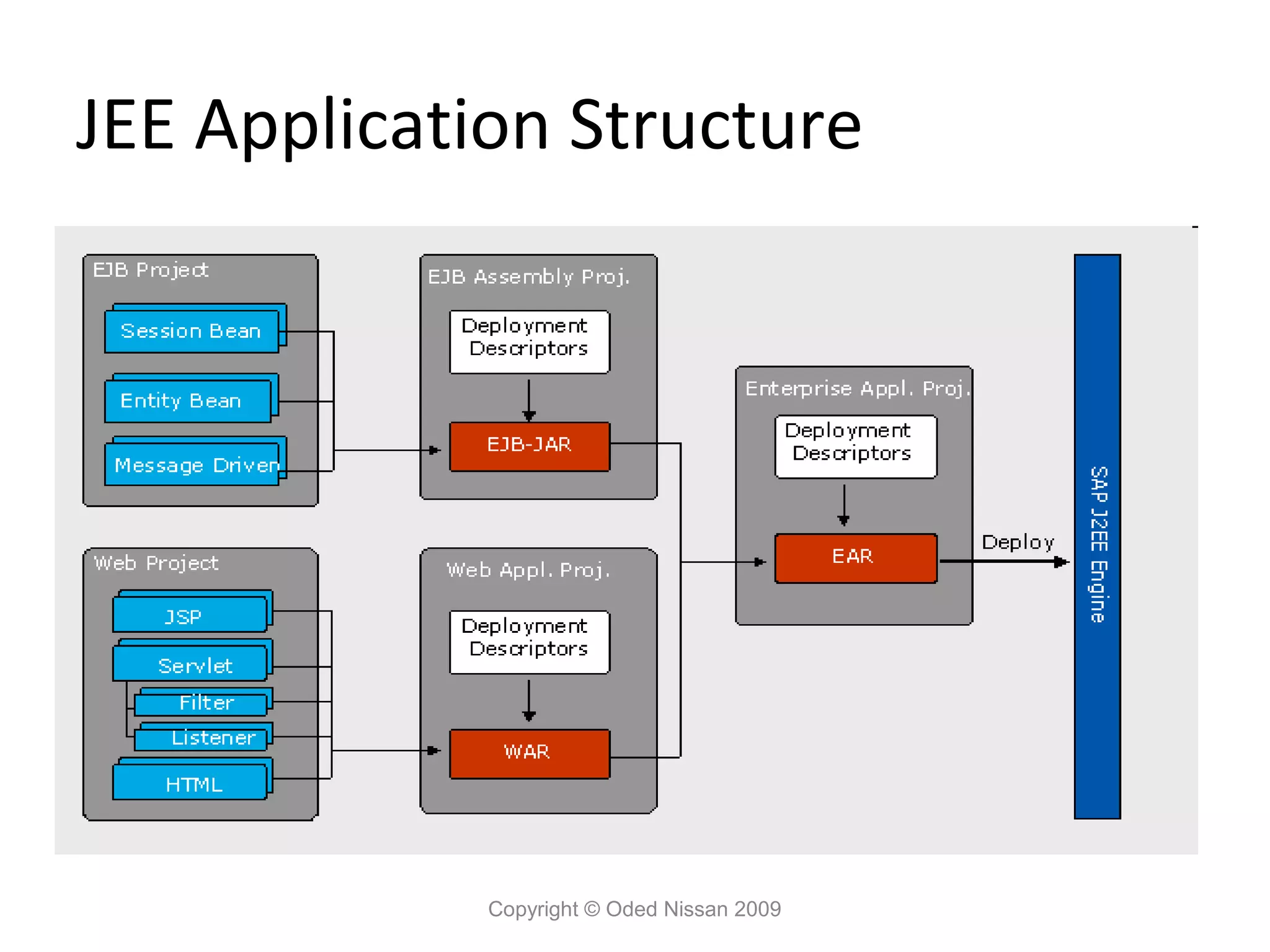 JEE Application Structure

Copyright © Oded Nissan 2009

 