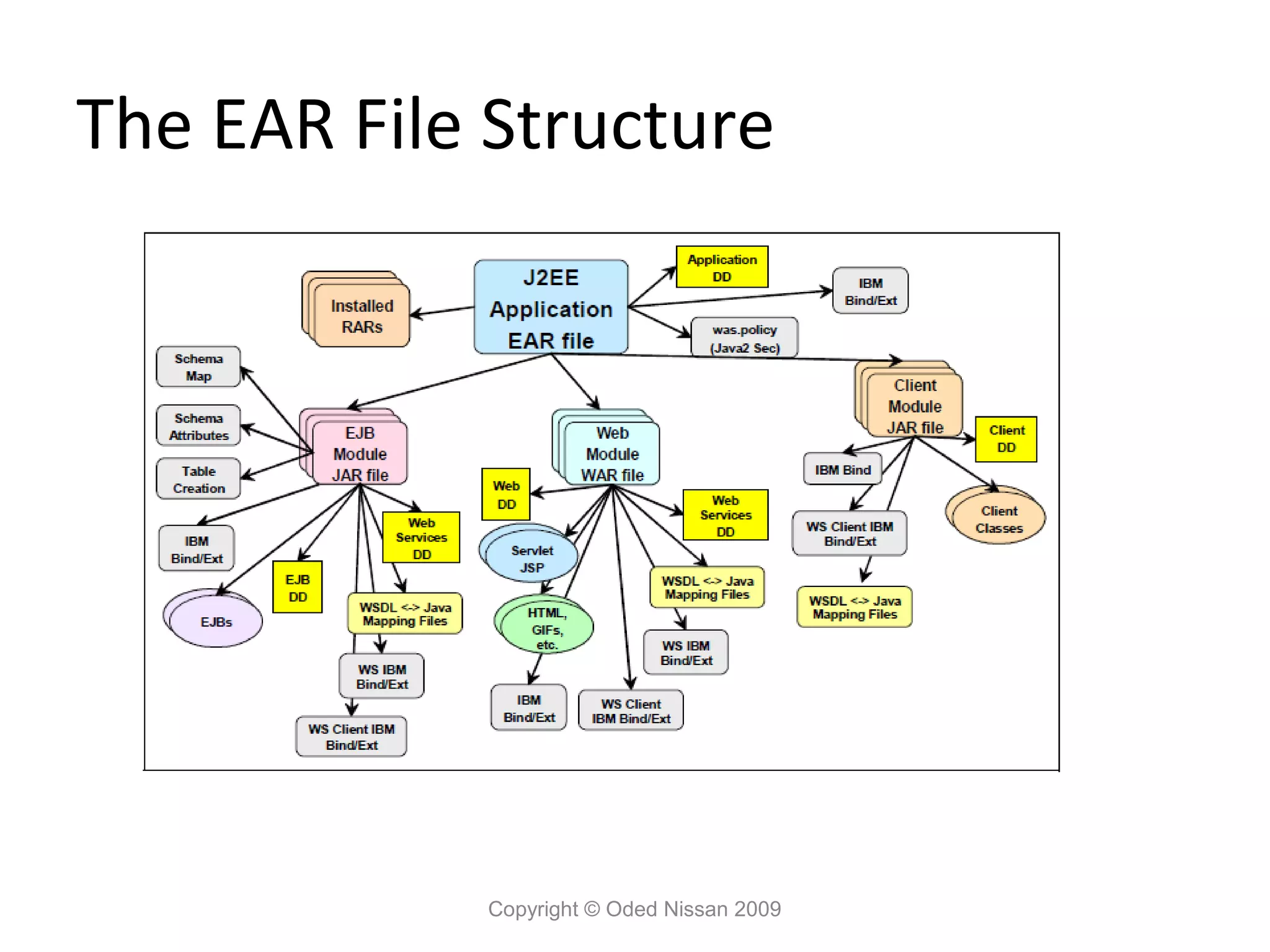 The EAR File Structure

Copyright © Oded Nissan 2009

 