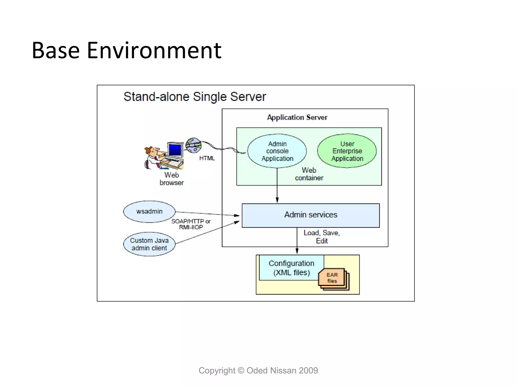 Base Environment

Copyright © Oded Nissan 2009

 