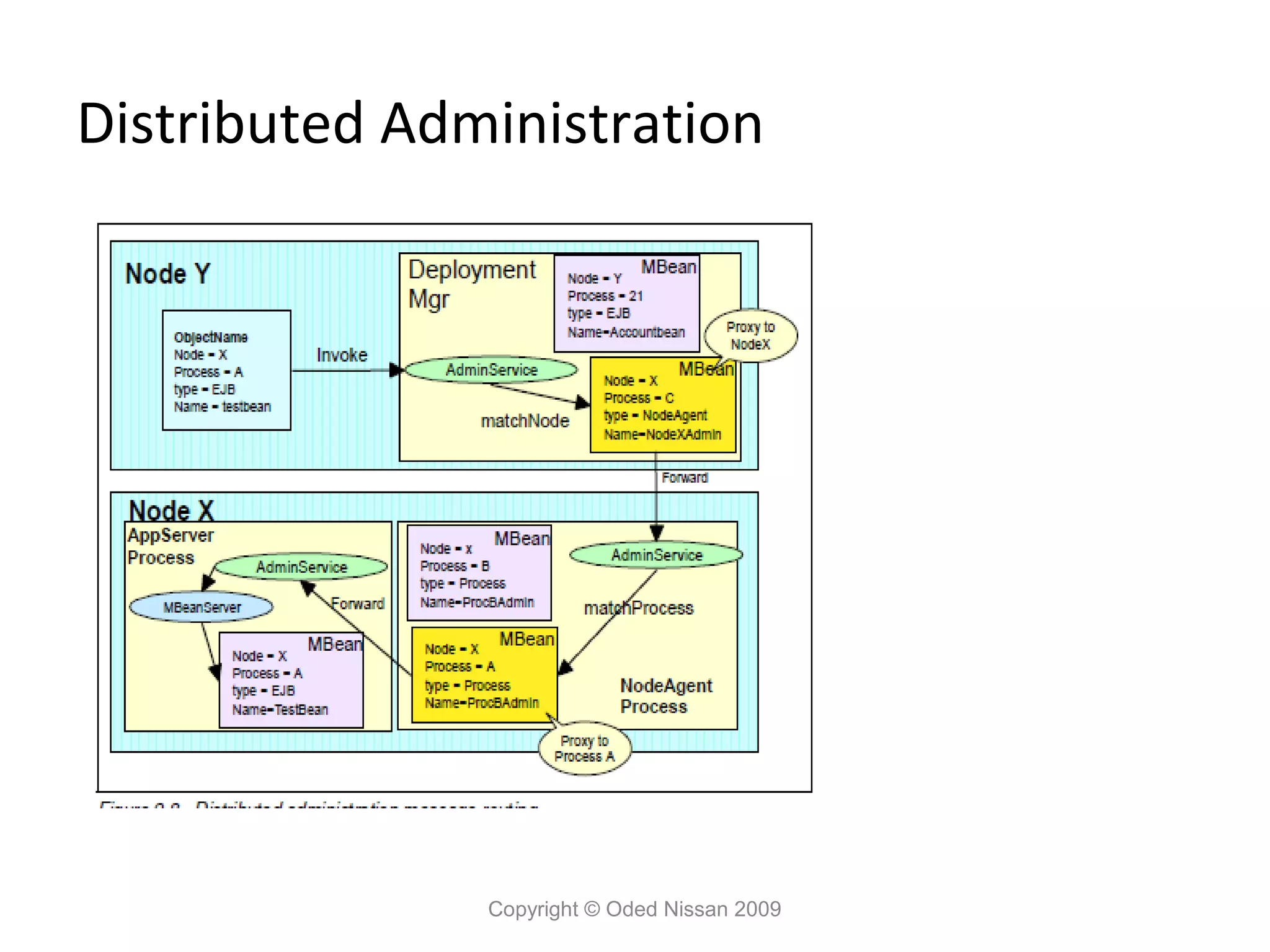 Distributed Administration

Copyright © Oded Nissan 2009

 
