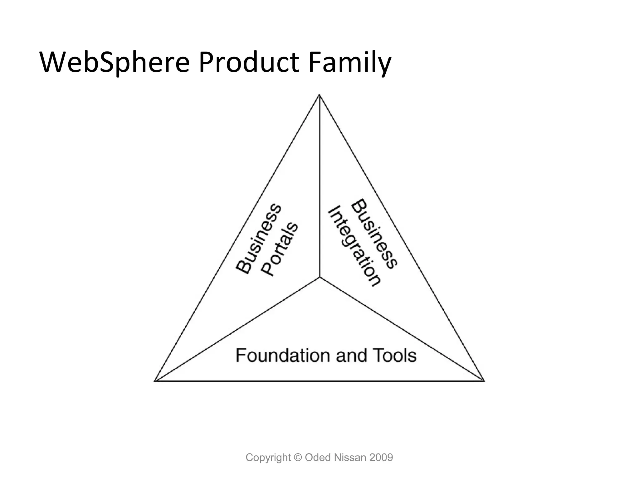 WebSphere Product Family

Copyright © Oded Nissan 2009

 