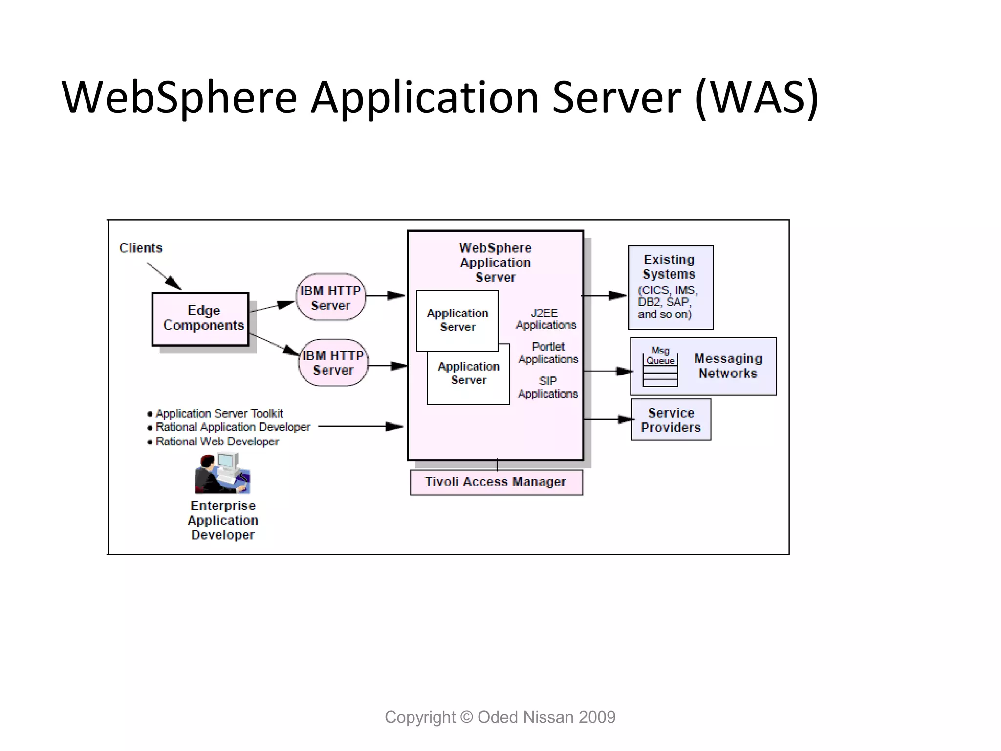 WebSphere Application Server (WAS)

Copyright © Oded Nissan 2009

 