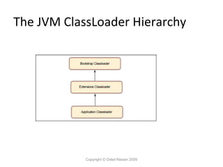 The JVM ClassLoader Hierarchy

Copyright © Oded Nissan 2009

 