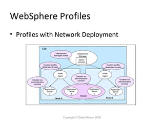 WebSphere Profiles
• Profiles with Network Deployment

Copyright © Oded Nissan 2009

 