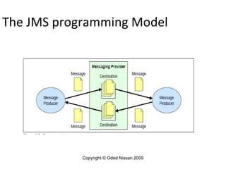 The JMS programming Model

Copyright © Oded Nissan 2009

 