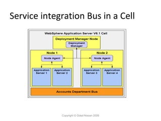 Service integration Bus in a Cell

Copyright © Oded Nissan 2009

 
