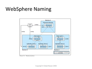 WebSphere Naming

Copyright © Oded Nissan 2009

 