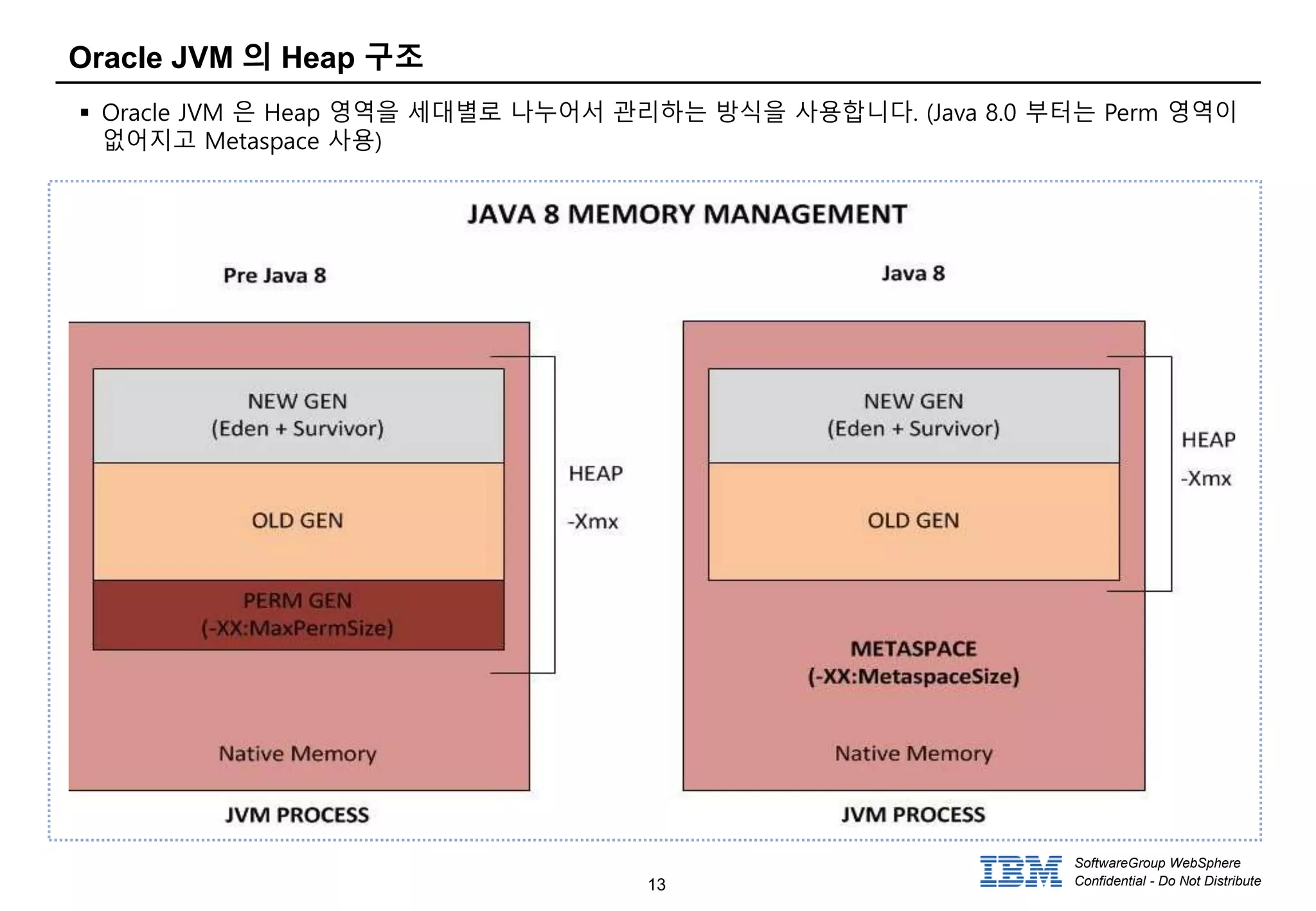 13
SoftwareGroup WebSphere
Confidential - Do Not Distribute
Oracle JVM 의 Heap 구조
 Oracle JVM 은 Heap 영역을 세대별로 나누어서 관리하는 방식을 사용합니다. (Java 8.0 부터는 Perm 영역이
없어지고 Metaspace 사용)
 