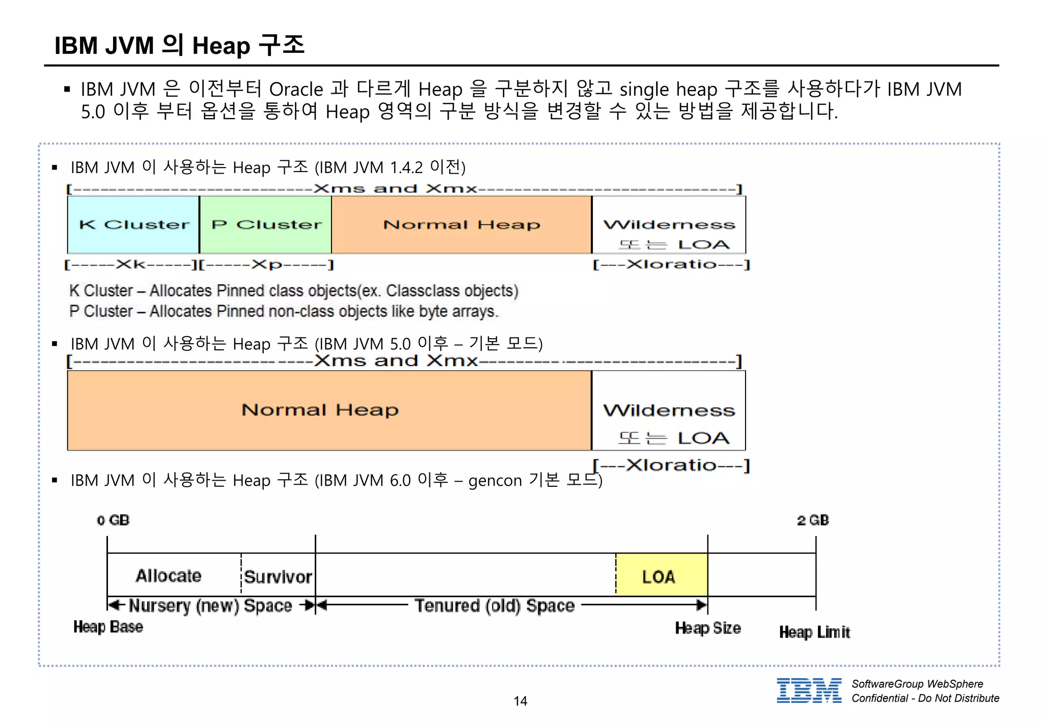14
SoftwareGroup WebSphere
Confidential - Do Not Distribute
IBM JVM 의 Heap 구조
 IBM JVM 은 이전부터 Oracle 과 다르게 Heap 을 구분하지 않고 single heap 구조를 사용하다가 IBM JVM
5.0 이후 부터 옵션을 통하여 Heap 영역의 구분 방식을 변경할 수 있는 방법을 제공합니다.
 IBM JVM 이 사용하는 Heap 구조 (IBM JVM 1.4.2 이전)
 IBM JVM 이 사용하는 Heap 구조 (IBM JVM 5.0 이후 – 기본 모드)
 IBM JVM 이 사용하는 Heap 구조 (IBM JVM 6.0 이후 – gencon 기본 모드)
 