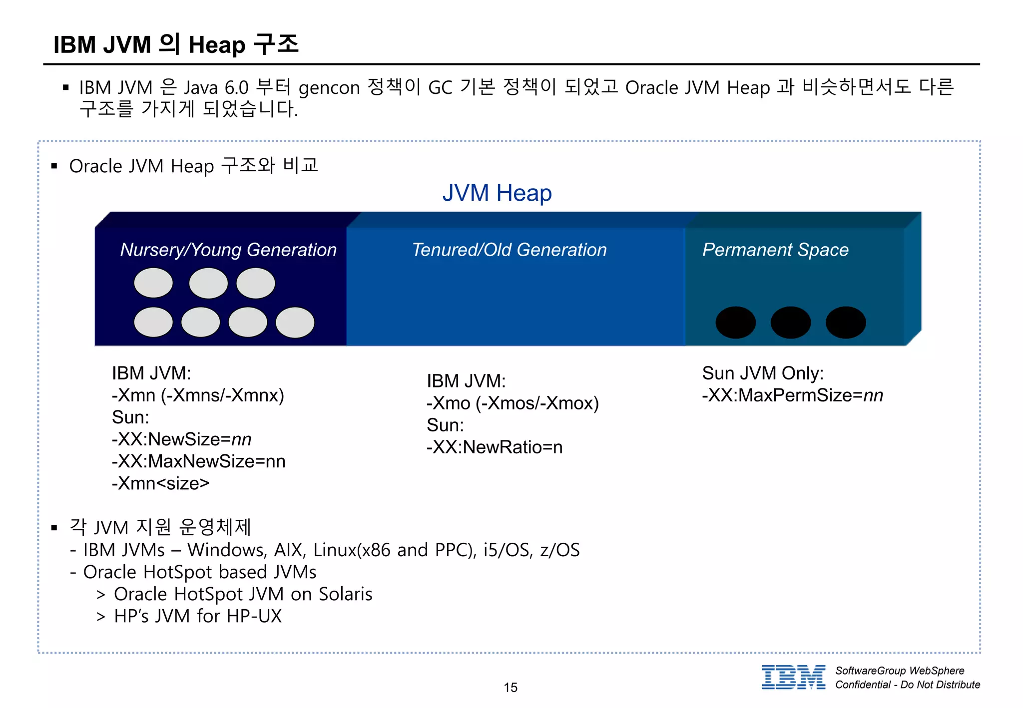 15
SoftwareGroup WebSphere
Confidential - Do Not Distribute
IBM JVM 의 Heap 구조
 IBM JVM 은 Java 6.0 부터 gencon 정책이 GC 기본 정책이 되었고 Oracle JVM Heap 과 비슷하면서도 다른
구조를 가지게 되었습니다.
 Oracle JVM Heap 구조와 비교
IBM JVM:
-Xmn (-Xmns/-Xmnx)
Sun:
-XX:NewSize=nn
-XX:MaxNewSize=nn
-Xmn<size>
Sun JVM Only:
-XX:MaxPermSize=nn
Nursery/Young Generation Tenured/Old Generation Permanent Space
JVM Heap
IBM JVM:
-Xmo (-Xmos/-Xmox)
Sun:
-XX:NewRatio=n
 각 JVM 지원 운영체제
- IBM JVMs – Windows, AIX, Linux(x86 and PPC), i5/OS, z/OS
- Oracle HotSpot based JVMs
> Oracle HotSpot JVM on Solaris
> HP’s JVM for HP-UX
 