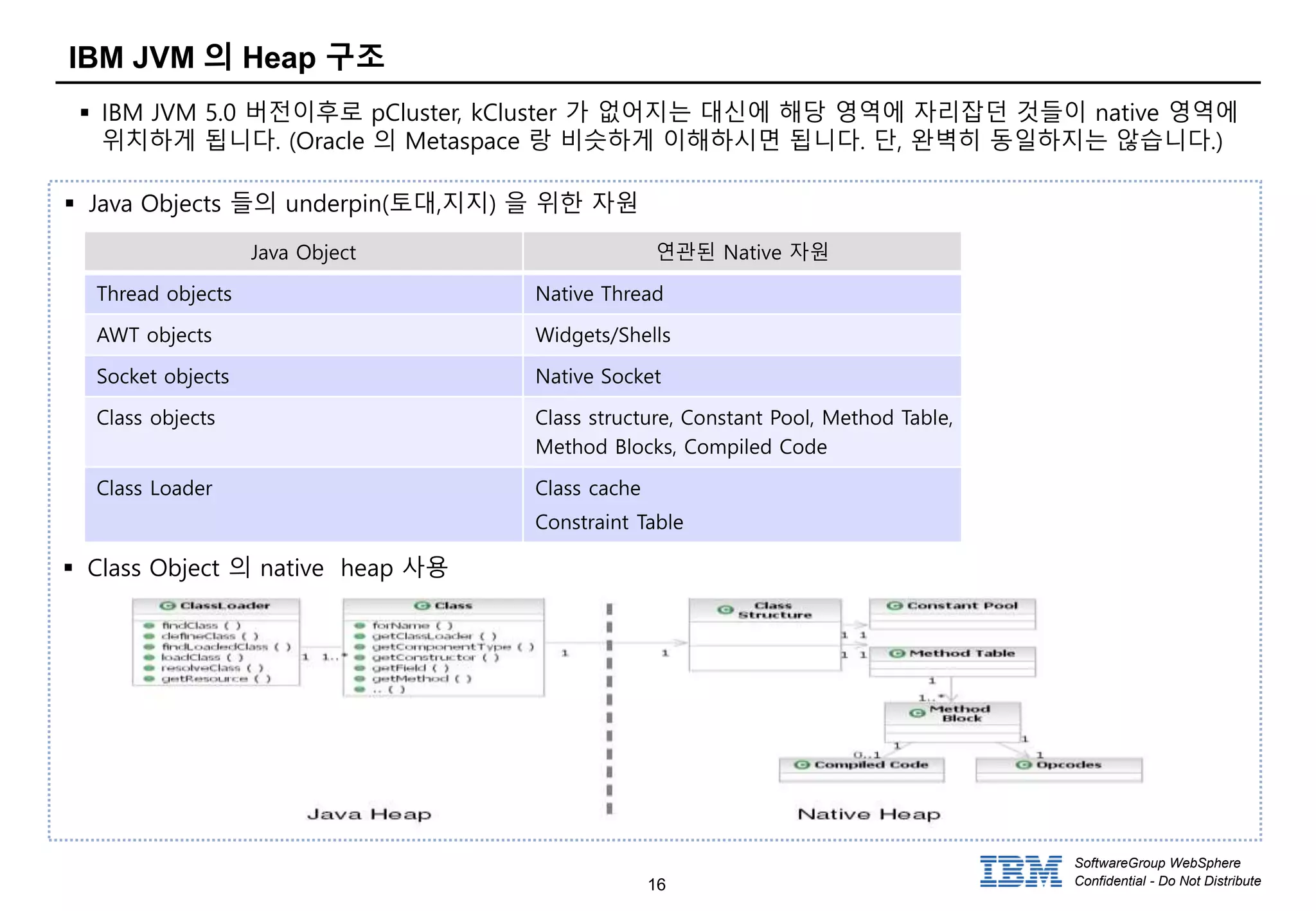 16
SoftwareGroup WebSphere
Confidential - Do Not Distribute
IBM JVM 의 Heap 구조
 IBM JVM 5.0 버전이후로 pCluster, kCluster 가 없어지는 대신에 해당 영역에 자리잡던 것들이 native 영역에
위치하게 됩니다. (Oracle 의 Metaspace 랑 비슷하게 이해하시면 됩니다. 단, 완벽히 동일하지는 않습니다.)
Java Object 연관된 Native 자원
Thread objects Native Thread
AWT objects Widgets/Shells
Socket objects Native Socket
Class objects Class structure, Constant Pool, Method Table,
Method Blocks, Compiled Code
Class Loader Class cache
Constraint Table
 Java Objects 들의 underpin(토대,지지) 을 위한 자원
 Class Object 의 native heap 사용
 