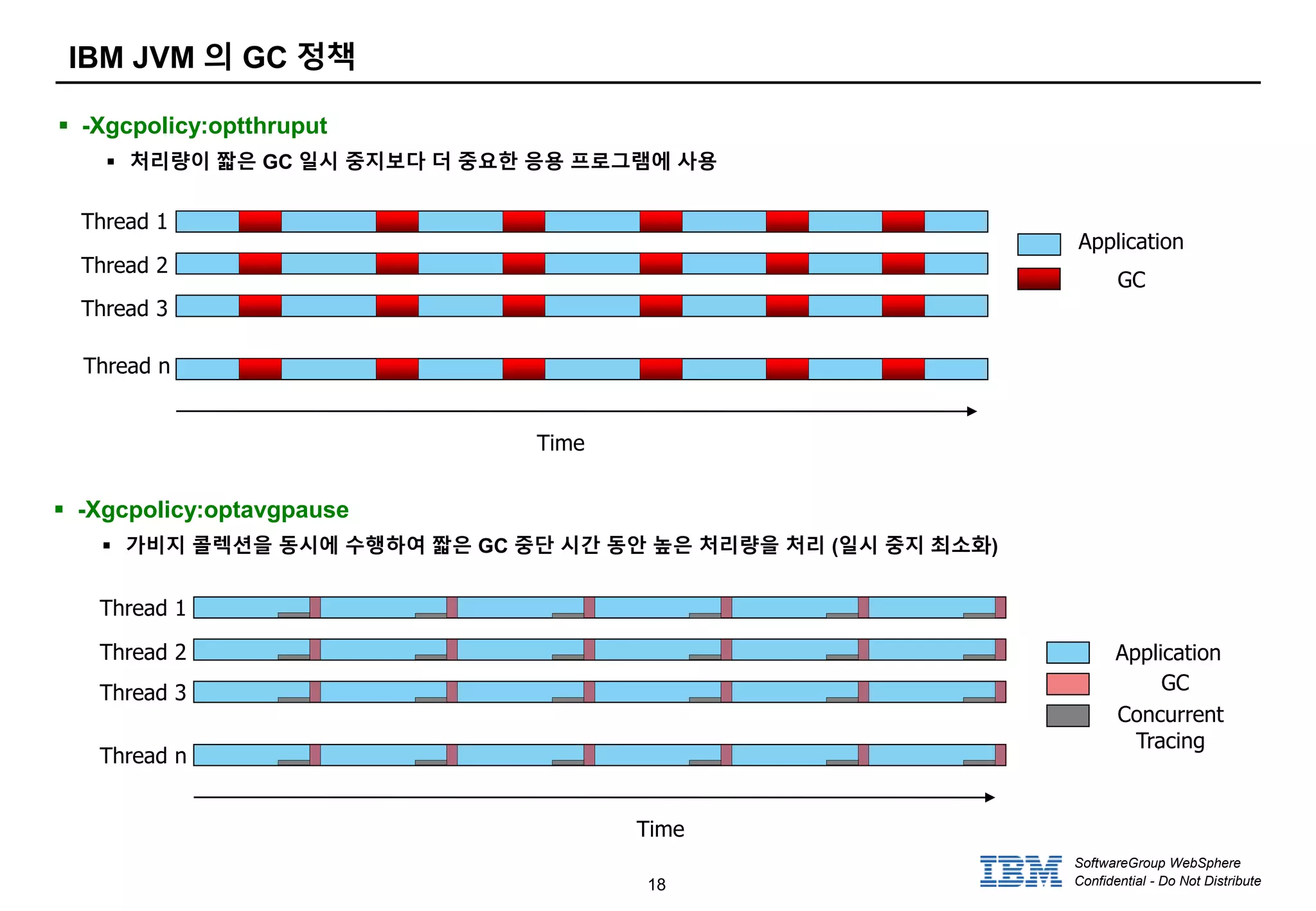 18
SoftwareGroup WebSphere
Confidential - Do Not Distribute
IBM JVM 의 GC 정책
Time
Thread 1
Thread 2
Thread 3
Thread n
GC
Application
 -Xgcpolicy:optthruput
 처리량이 짧은 GC 일시 중지보다 더 중요한 응용 프로그램에 사용
Time
Application
Thread 1
Thread 2
Thread 3
Thread n
GC
Concurrent
Tracing
 -Xgcpolicy:optavgpause
 가비지 콜렉션을 동시에 수행하여 짧은 GC 중단 시간 동안 높은 처리량을 처리 (일시 중지 최소화)
 