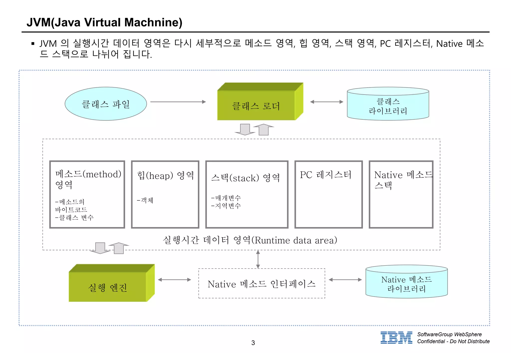 3
SoftwareGroup WebSphere
Confidential - Do Not Distribute
JVM(Java Virtual Machnine)
 JVM 의 실행시간 데이터 영역은 다시 세부적으로 메소드 영역, 힙 영역, 스택 영역, PC 레지스터, Native 메소
드 스택으로 나뉘어 집니다.
클래스 로더
메소드(method)
영역
-메소드의
바이트코드
-클래스 변수
힙(heap) 영역
-객체
스택(stack) 영역
-매개변수
-지역변수
PC 레지스터 Native 메소드
스택
실행 엔진 Native 메소드 인터페이스
실행시간 데이터 영역(Runtime data area)
클래스 파일
Native 메소드
라이브러리
클래스
라이브러리
 