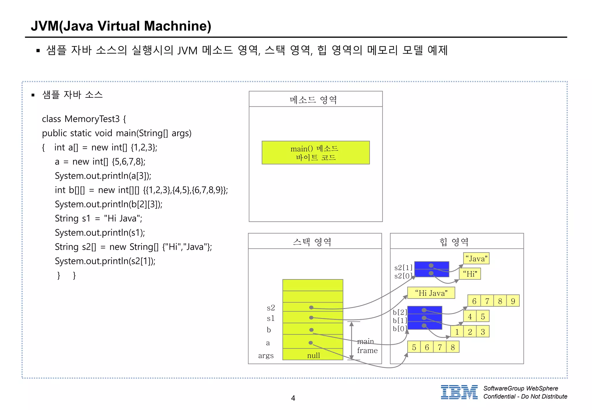4
SoftwareGroup WebSphere
Confidential - Do Not Distribute
JVM(Java Virtual Machnine)
 샘플 자바 소스의 실행시의 JVM 메소드 영역, 스택 영역, 힙 영역의 메모리 모델 예제
메소드 영역
스택 영역 힙 영역
main() 메소드
바이트 코드
args null
main
frame
a
5 6 7 8
b
b[2]
b[1]
b[0]
1 2 3
4 5
96 7 8
s1
s2
“Hi Java”
s2[1]
s2[0]
“Java”
“Hi”
 샘플 자바 소스
class MemoryTest3 {
public static void main(String[] args)
{ int a[] = new int[] {1,2,3};
a = new int[] {5,6,7,8};
System.out.println(a[3]);
int b[][] = new int[][] {{1,2,3},{4,5},{6,7,8,9}};
System.out.println(b[2][3]);
String s1 = "Hi Java";
System.out.println(s1);
String s2[] = new String[] {"Hi","Java"};
System.out.println(s2[1]);
} }
 