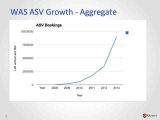 WAS	
  ASV	
  Growth	
  -­‐	
  Aggregate	
  
18	
  
 