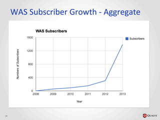 WAS	
  Subscriber	
  Growth	
  -­‐	
  Aggregate	
  
19	
  
 