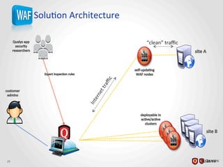 SoluJon	
  Architecture	
  
29	
  
WAF	
  
WAF	
  
WAF	
  
WAF	
  
“clean”	
  traﬃc	
  
 