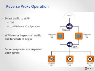 Reverse	
  Proxy	
  OperaJon	
  
•  Direct	
  traﬃc	
  to	
  WAF	
  
–  DNS	
  
–  Load	
  Balancer	
  ConﬁguraJon	
  
•  WAF	
  sensor	
  inspects	
  all	
  traﬃc	
  
and	
  forwards	
  to	
  origin	
  
•  Server	
  responses	
  are	
  inspected	
  
upon	
  egress	
  
 