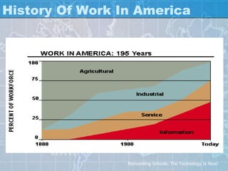 History Of Work In America Reinventing Schools: The Technology Is Now! 