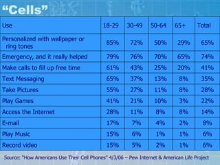 “Cells” Source: “How Americans Use Their Cell Phones” 4/3/06 – Pew Internet & American Life Project 6% 1% 2% 5% 15% Record video 6% 1% 1% 6% 15% Play Music 8% 2% 4% 7% 17% E-mail 14% 8% 8% 11% 28% Access the Internet 22% 3% 10% 21% 41% Play Games 28% 8% 11% 27% 55% Take Pictures 35% 8% 13% 37% 65% Text Messaging 41% 20% 25% 43% 61% Make calls to fill up free time 74% 65% 70% 76% 79% Emergency, and it really helped 65% 29% 50% 72% 85% Personalized with wallpaper or  ring tones Total 65+ 50-64 30-49 18-29 Use 