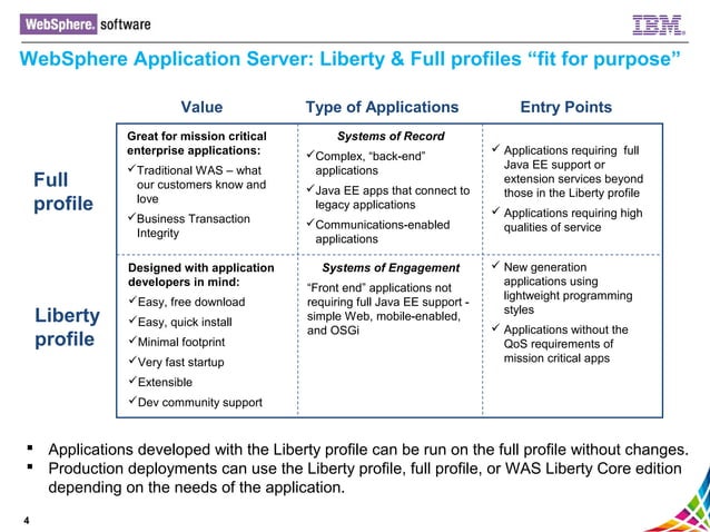 WebSphere application server 8.5.5 - quick overview | PPT