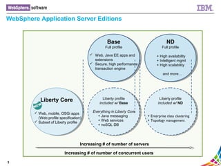 3
WebSphere Application Server Editions
ND
Full profile
Increasing # of number of servers
Liberty profile
included w/ Base...