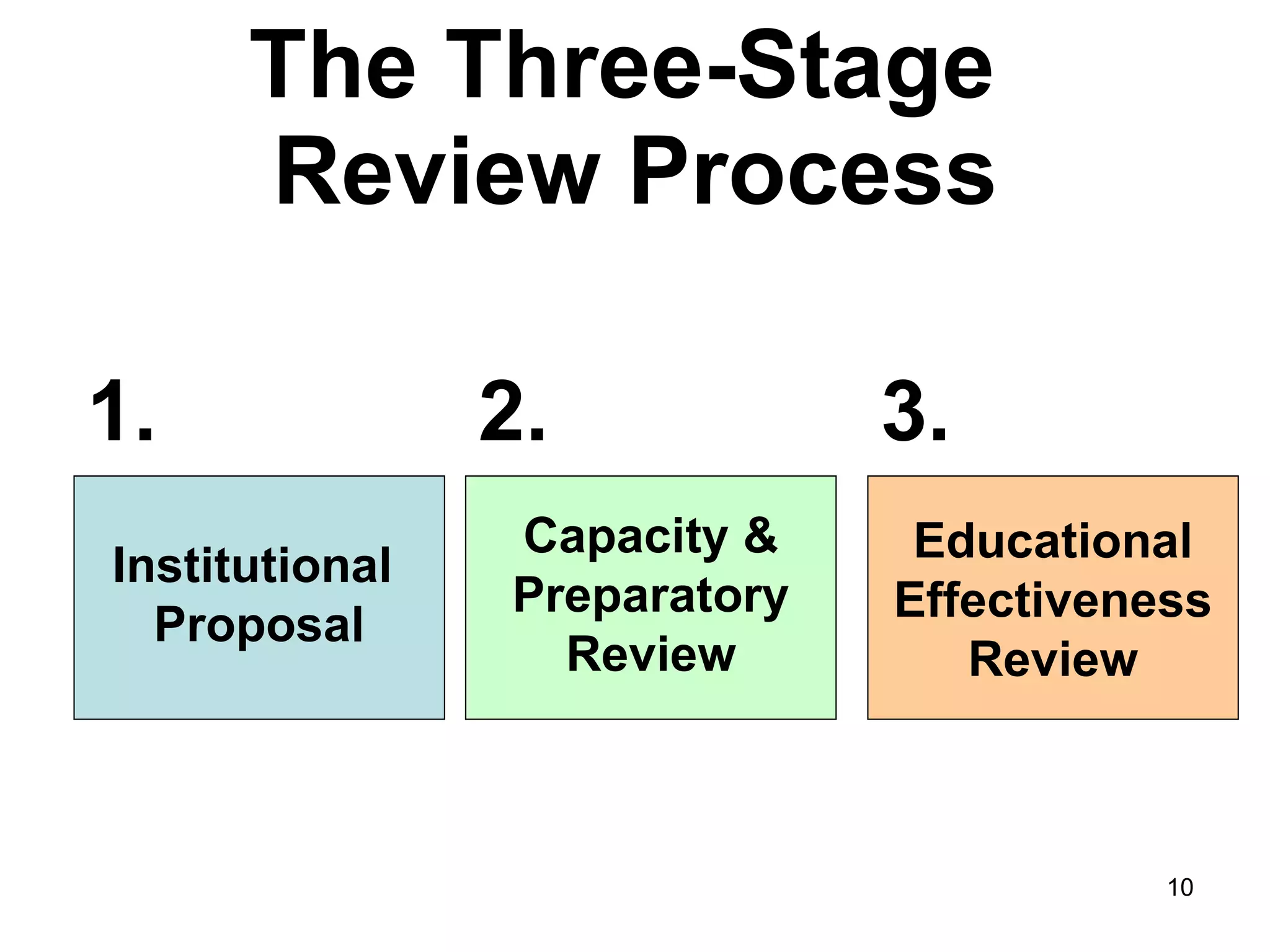The Three-Stage  Review Process Institutional  Proposal Capacity & Preparatory Review Educational Effectiveness Review 1. 2. 3. 