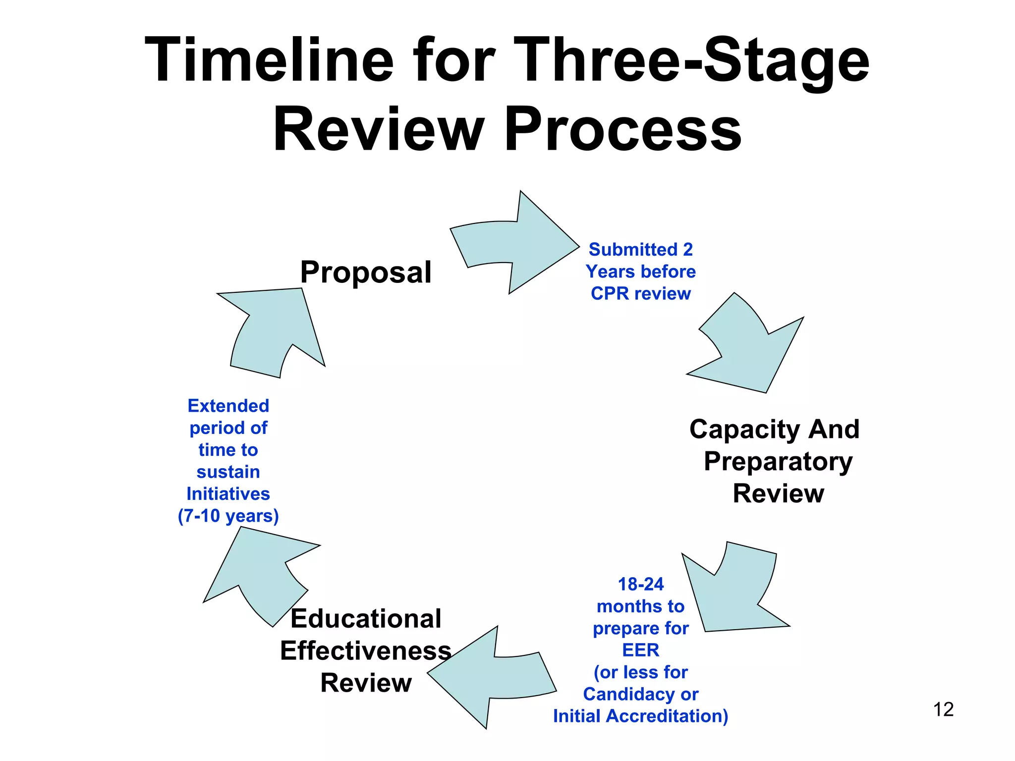 Timeline for Three-Stage Review Process Submitted 2 Years before CPR review Capacity And  Preparatory Review 18-24 months to prepare for EER (or less for Candidacy or Initial Accreditation) Educational Effectiveness Review Extended period of time to sustain Initiatives (7-10 years) Proposal 