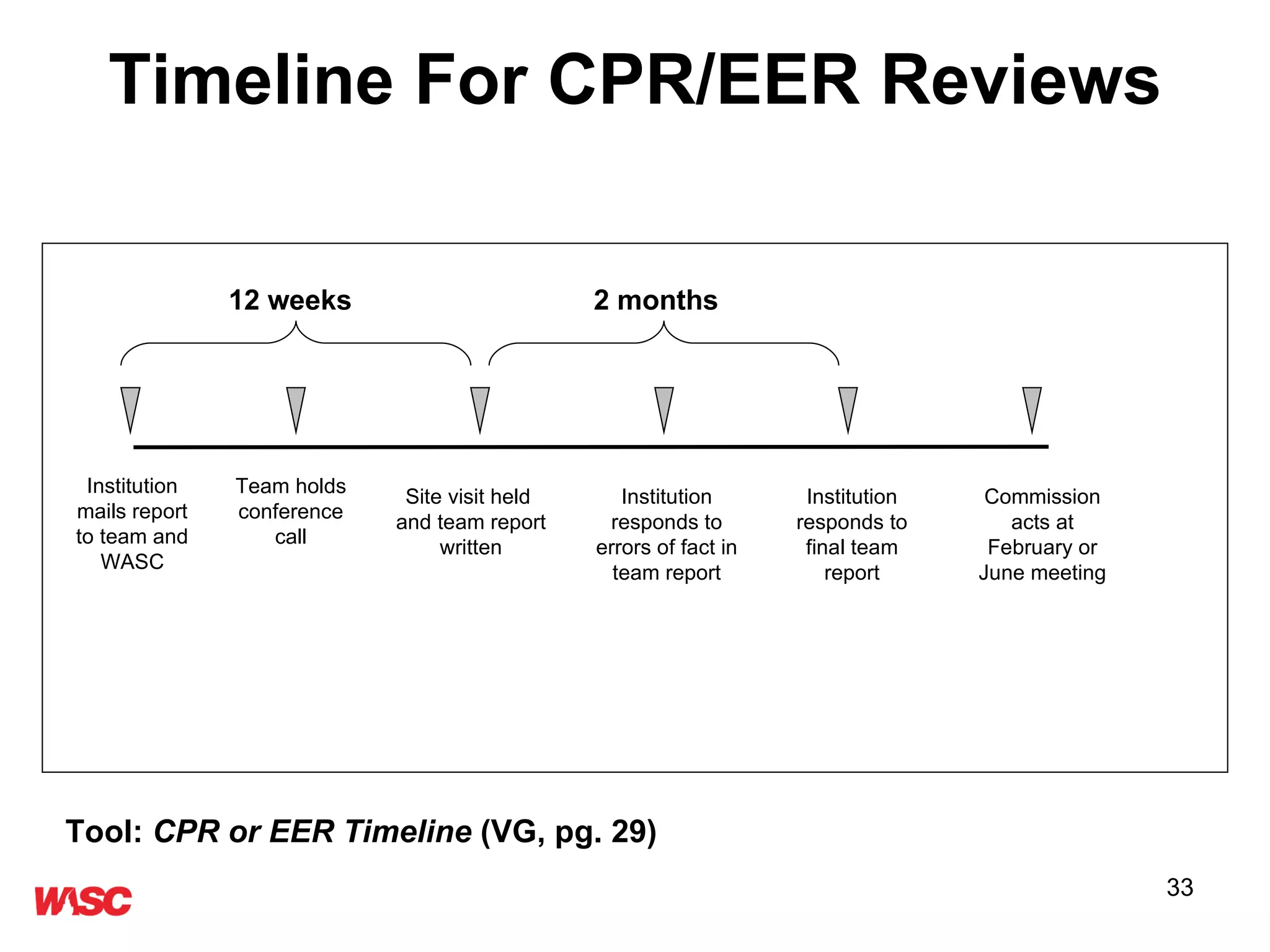 Timeline For CPR/EER Reviews 12 weeks   2 months Institution mails report to team and WASC Team holds conference call Site visit held  and team report written Institution responds to errors of fact in team report Institution responds to final team report Commission acts at February or June meeting Tool:  CPR or EER Timeline  (VG, pg. 29) 