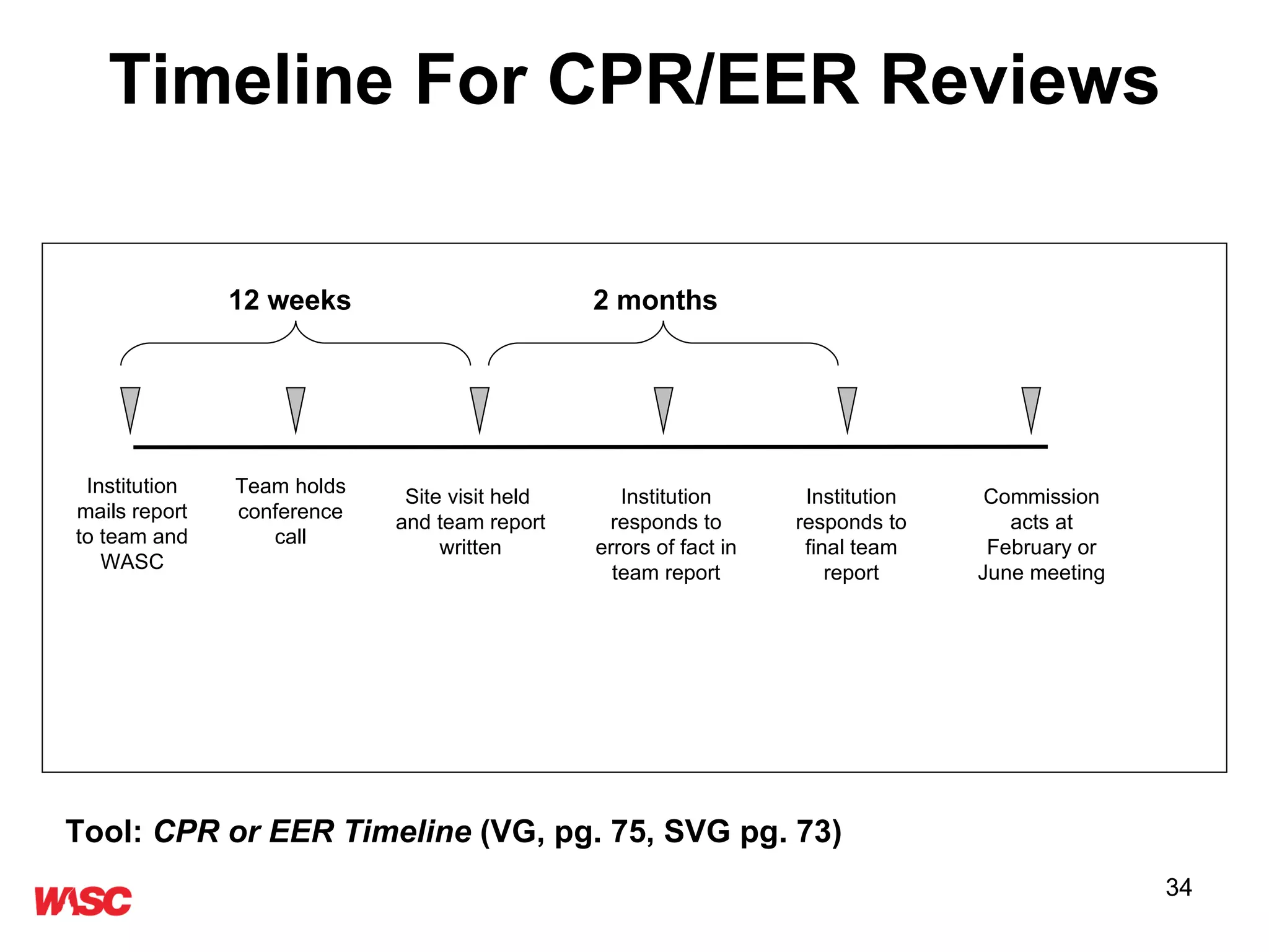 Timeline For CPR/EER Reviews 12 weeks   2 months Institution mails report to team and WASC Team holds conference call Site visit held  and team report written Institution responds to errors of fact in team report Institution responds to final team report Commission acts at February or June meeting Tool:  CPR or EER Timeline  (VG, pg. 75, SVG pg. 73) 