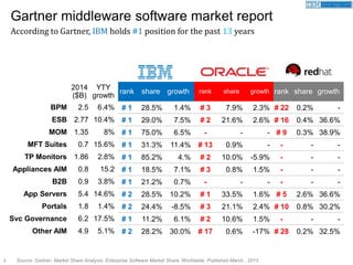2 Source: Gartner, Market Share Analysis: Enterprise Software Market Share, Worldwide. Published March , 2015
2014
($B)
YTY
growth
rank share growth rank share growth rank share growth
BPM 2.5 6.4% # 1 28.5% 1.4% # 3 7.9% 2.3% # 22 0.2% -
ESB 2.77 10.4% # 1 29.0% 7.5% # 2 21.6% 2.6% # 16 0.4% 36.6%
MOM 1.35 8% # 1 75.0% 6.5% - - - # 9 0.3% 38.9%
MFT Suites 0.7 15.6% # 1 31.3% 11.4% # 13 0.9% - - - -
TP Monitors 1.86 2.8% # 1 85.2% 4.% # 2 10.0% -5.9% - - -
Appliances AIM 0.8 15.2 # 1 18.5% 7.1% # 3 0.8% 1.5% - - -
B2B 0.9 3.8% # 1 21.2% 0.7% - - - - - -
App Servers 5.4 14.6% # 2 28.5% 10.2% # 1 33.5% 1.6% # 5 2.6% 36.6%
Portals 1.8 1.4% # 2 24.4% -8.5% # 3 21.1% 2.4% # 10 0.8% 30.2%
Svc Governance 6.2 17.5% # 1 11.2% 6.1% # 2 10.6% 1.5% - - -
Other AIM 4.9 5.1% # 2 28.2% 30.0% # 17 0.6% -17% # 28 0.2% 32.5%
Gartner middleware software market report
According to Gartner, IBM holds #1 position for the past 13 years
 