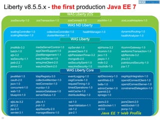 20
WAS Liberty zOS
WAS ND Liberty
WAS Liberty Core
WAS Liberty
Liberty v8.5.5.x - the first production Java EE 7
zosSecurity-1.0 zosTransaction-1.0 zosLocalAdapters-1.0zosWlm-1.0zosConnect-1.0
Java EE 7 Web Profile
webSocket-1.1 webSocket-1.0
servlet-3.1
jsp-2.3
jsf-2.2
ejbLite-3.2 jdbc-4.1
jndi-1.0
appSecurity-2.0
managedBeans-1.0
ssl-1.0
beanValidation-1.1
cdi-1.2
jpa-2.1
jaxrs-2.0 jaxrsClient-2.0
el-3.0 jsonp-1.0
openid-2.0
openidConnectServer-1.0
openidConnectClient-1.0
spnego-1.0
osgiAppIntegration-1.0
wab-1.0
concurrent-1.0
collectiveMember-1.0
restConnector-1.0
sessionDatabase-1.0
ldapRegistry-3.0
webCache-1.0
distributedMap-1.0
osgiConsole-1.0
json-1.0
timedOperations-1.0monitor-1.0
oauth-2.0
blueprint-1.0
adminCenter-1.0
serverStatus-1.0
eventLogging-1.0
requestTiming-1.0
javaMail-1.5
bells-1.0
samlWeb-2.0
constrainedDelegation-1.0
apiDiscovery-1.0
mongodb-2.0wsSecurity-1.1
wmqJmsClient-2.0
wasJmsServer-1.0
wsSecuritySaml-1.0
wasJmsClient-2.0jaxws-2.2
jaxb-2.2
wasJmsSecurity-1.0 jca-1.7couchdb-1.0
jcaInboundSecurity-1.0mdb-3.2
jms-2.0
ejb-3.2 j2eeManagement-1.1 ejbPersistentTimer-3.2 ejbRemote-3.2
jaspic-1.1
jacc-1.5
batch-1.0 appClientSupport-1.0 javaeeClient-7.0 wsAtomicTransaction-1.0rtcomm-1.0
rtcommGateway-1.0sipServlet-1.0mediaServerControl-1.0jmsMdb-3.2 ejbHome-3.2
collectiveController-1.0
clusterMember-1.0
scalingController-1.0
scalingMember-1.0
dynamicRouting-1.0healthManager-1.0
healthAnalyzer-1.0
 
