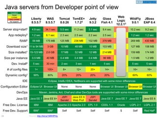 23
Java servers from Developer point of view
Liberty
8.5.5.7
WAS
8.5.5.7
Tomcat
8.0.26
TomEE+
1.7.24
Jetty
9.3.2
Glass
Fish 4.1
Web
Logic
12.2.13
WildFly
9.0.1
JBoss
EAP 6.4
Server stop+start5 4.9 sec 34.1 sec 5.5 sec 11.2 sec 3.1 sec 9.4 sec 22.3 sec 10.2 sec 9.2 sec
App redeploy5 1.2 sec 6.1 sec 2.3 sec 2.5 sec 2.2 sec 2.5 sec 5.0 sec 1.2 sec 1.2 sec
RAM5 59 MB 175 MB 125 MB 236 MB 102 MB 376 MB 451 MB 269 MB 430 MB
Download size1 11 to 94 MB 3 GB 10 MB 48 MB 10 MB 103 MB 211 MB 127 MB 158 MB
Size installed1 15-123 MB 2.6 GB 17 MB 52 MB 12 MB 214 MB 595 MB 159 MB 174 MB
Size per instance 0.5 MB 40 MB 0.4 MB 0.4 MB 0.4 MB 96 MB 6 MB 1.5 MB 1.2 MB
Dev. Install6 5 sec 30 min 2 sec 3 sec 1 sec 5 sec 10 min 5 sec 5 sec
# of config files 1+ 100+ 8+ 12+ 20+ 14+ 22+ 16+ 16+
Dynamic config2 99% 80% 20% 20% 20% 20% 80% 60% 60%
IDE
Configuration Editor Eclipse UI Browser UI None None None Browser UI Browser UI Browser UI Browser UI
DevOps
Java EE Java EE 7 Java EE 6+
JSP/
Servlet
Java EE 6
Web Prof.
JSP/
Servlet
Java EE 7 Java EE 7 Java EE 7 Java EE 6
Free Dev. License IBM IBM Apache 2.0 Apache 2.0 EPL 1.0 CDDL 1.1 Oracle LGPL 2.1 LGPL 2.1
Free Dev. Support IBM7 IBM7 Self Self Self Self $ Self Red Hat8
Excellent
Good
Limited
Very Limited
No support
Maven, Jenkins, Ant, Chef and other DevOps tools are supported with some minor differences
Eclipse, IntelliJ IDEA, NetBeans are supported with some minor differences
Source: http://bit.ly/1NRHPHq
 