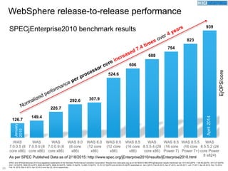 25
WebSphere release-to-release performance
EjOPS/core
As per SPEC Published Data as of 2/18/2015: http://www.spec.org/jEnterprise2010/results/jEnterprise2010.html
SPECjEnterprise2010 benchmark results
126.7
149.4
226.7
292.6 307.9
524.6
606
688
754
823
939
WAS
7.0.0.5 (8
core x86)
WAS
7.0.0.9 (8
core x86)
WAS
7.0.0.9 (8
core x86)
WAS 8.0
(8 core
x86)
WAS 8.0
(12 core
x86)
WAS 8.5
(12 core
x86)
WAS 8.5
(16 core
x86)
WAS
8.5.5.4 (28
core x86)
WAS 8.5
(16 core
Power 7)
WAS 8.5.5
(16 core
Power 7+)
WAS
8.5.5.2 (24
core Power
8 s824)
January
2010
April2014
SPEC and SPECjEnterprise 2010 are registered trademarks of the Standard Performance Evaluation Corporation. Results from www.spec.org as of 02/18/2015 IBM SPECjEnterprise results mentioned are 1013.40 EjOPS, 1194.80 EjOPS, 1813.37 EjOPS,
2341.12 EjOPS, 3694.35 EJOPS, 6295.46 EjOPS, 9696.43 EjOPS, 19282.14 EjoPS, 12,066.73 EjOPS, 13,161.07 EjOPS and 22,543.34 EjOPS published on Jan 2 2010, Feb 25 2010, Apr 27 2010, Jun 20 2011, Jun 17 2011, Apr 26 2012, Nov 14 2012,
Feb 18, 2015, Mar 6 2013, Apr 22 2013 and Apr 22, 2014 respectively
 